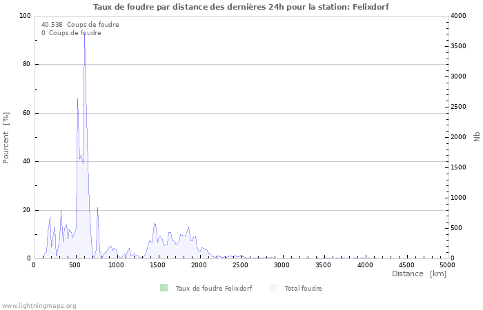 Graphes: Taux de foudre par distance