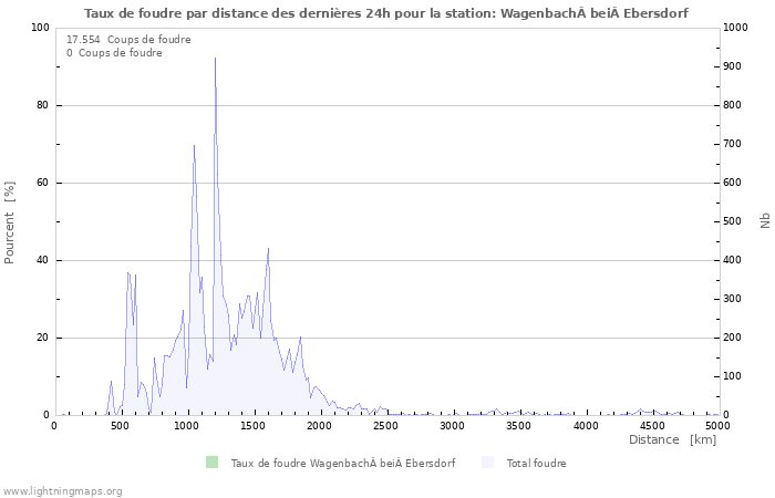 Graphes: Taux de foudre par distance