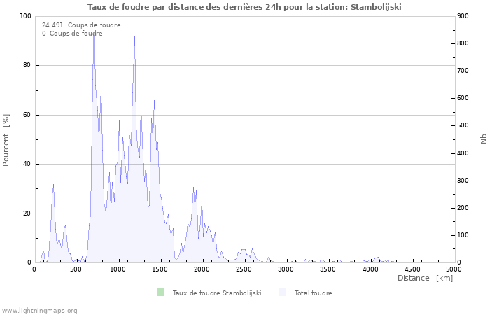 Graphes: Taux de foudre par distance