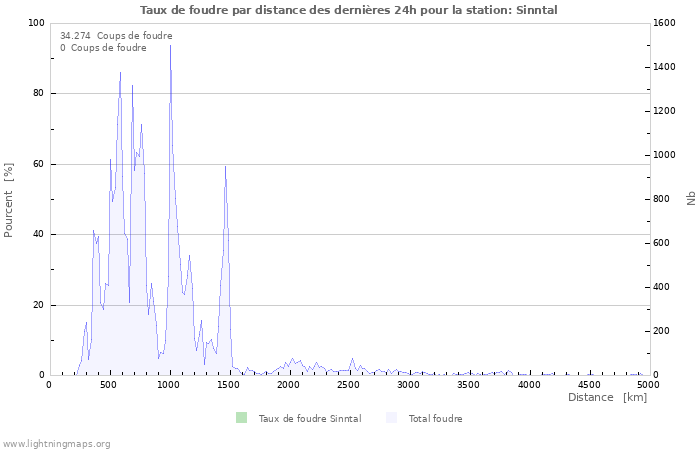 Graphes: Taux de foudre par distance