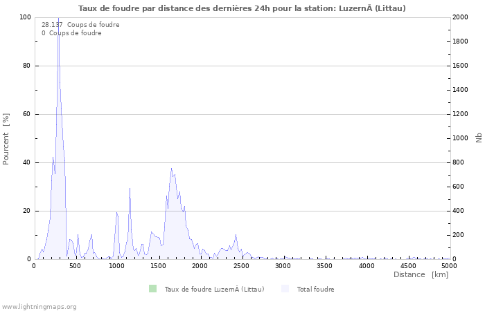 Graphes: Taux de foudre par distance