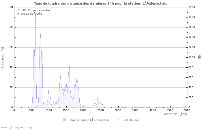 Graphes: Taux de foudre par distance