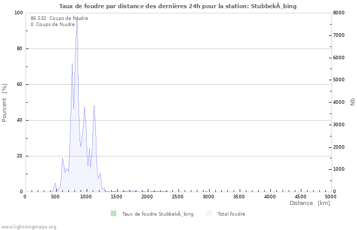 Graphes: Taux de foudre par distance