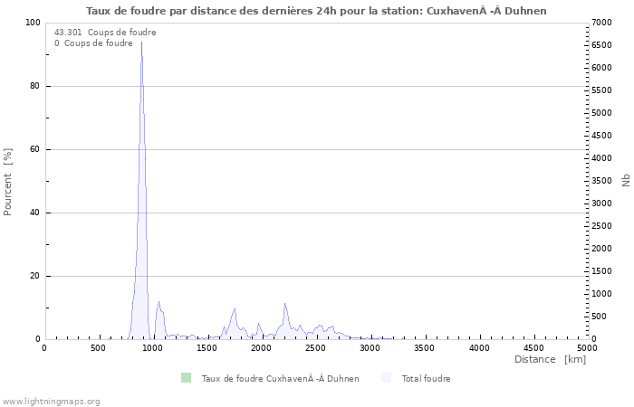 Graphes: Taux de foudre par distance