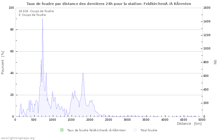 Graphes: Taux de foudre par distance