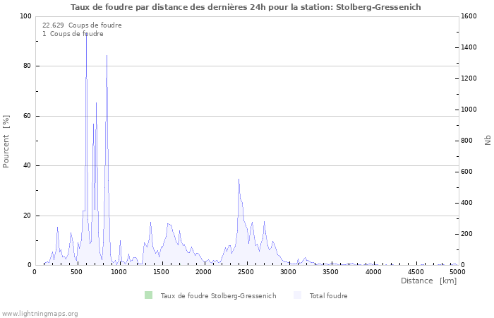 Graphes: Taux de foudre par distance