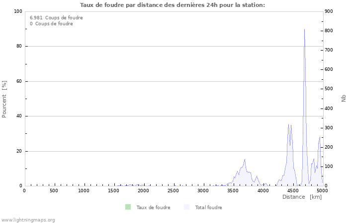 Graphes: Taux de foudre par distance