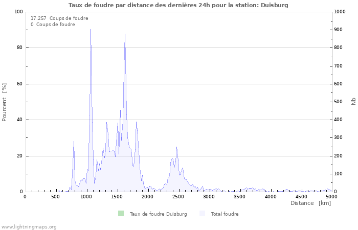 Graphes: Taux de foudre par distance