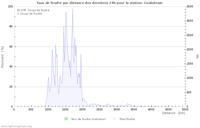 Graphes: Taux de foudre par distance