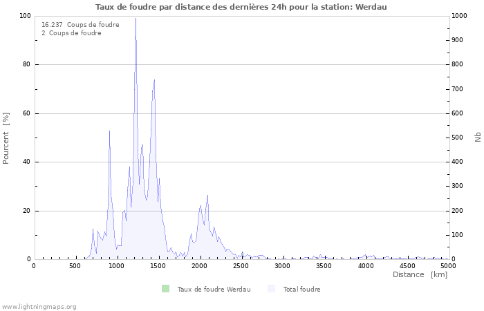 Graphes: Taux de foudre par distance