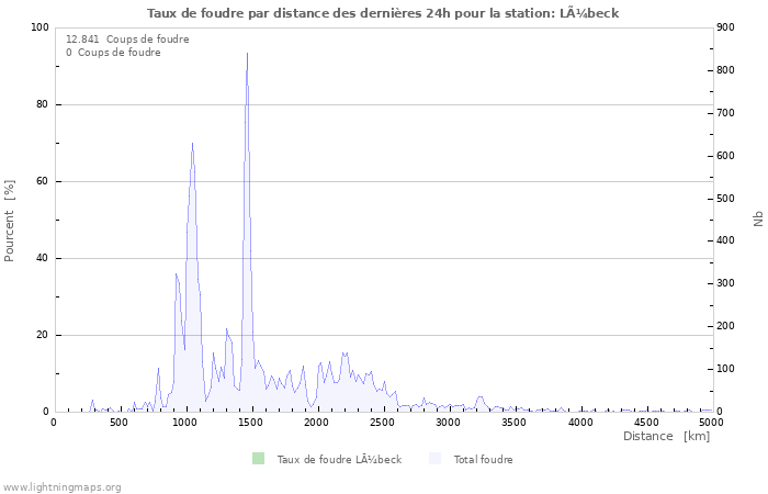 Graphes: Taux de foudre par distance