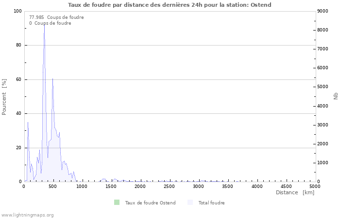 Graphes: Taux de foudre par distance