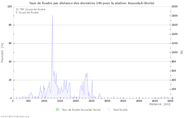 Graphes: Taux de foudre par distance