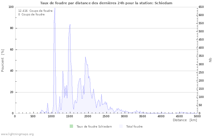 Graphes: Taux de foudre par distance