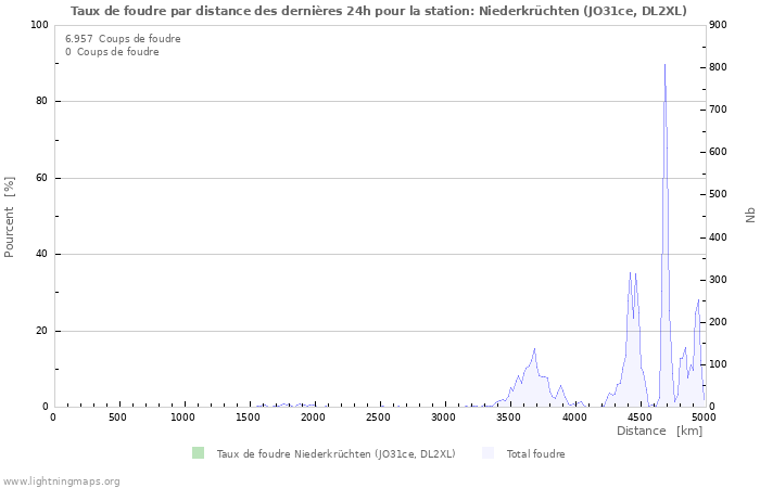 Graphes: Taux de foudre par distance