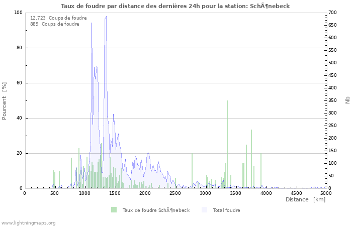 Graphes: Taux de foudre par distance