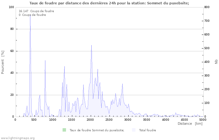 Graphes: Taux de foudre par distance