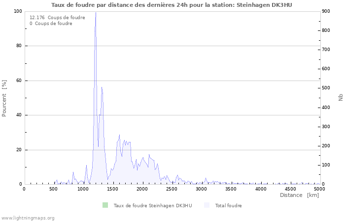 Graphes: Taux de foudre par distance