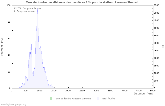 Graphes: Taux de foudre par distance