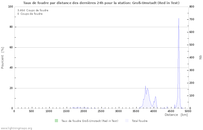 Graphes: Taux de foudre par distance