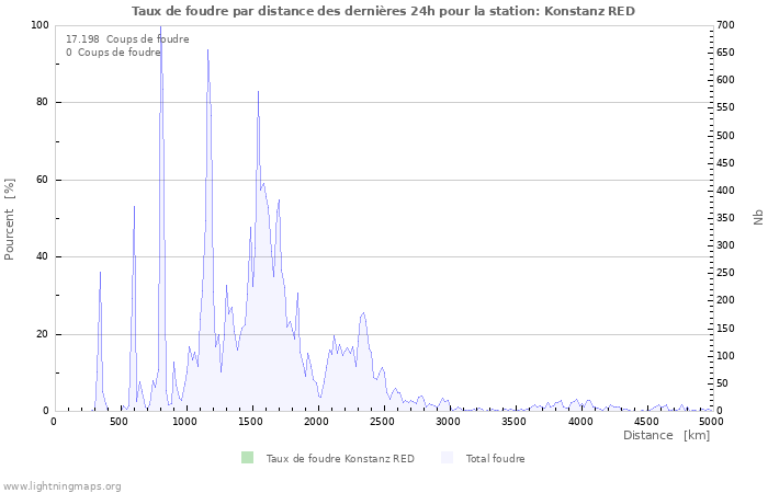 Graphes: Taux de foudre par distance