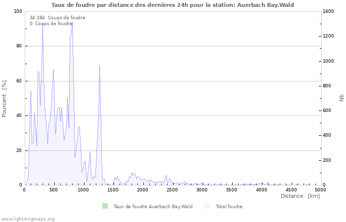 Graphes: Taux de foudre par distance