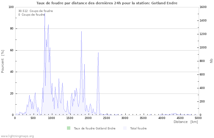 Graphes: Taux de foudre par distance