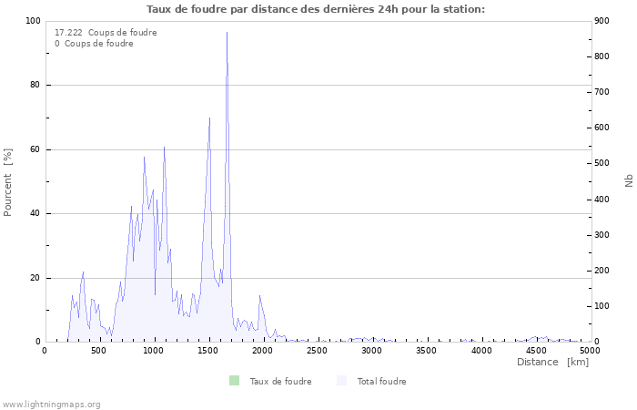 Graphes: Taux de foudre par distance