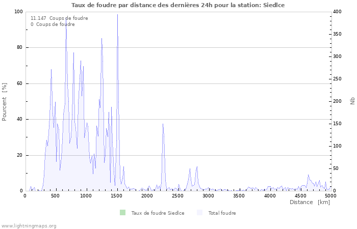 Graphes: Taux de foudre par distance