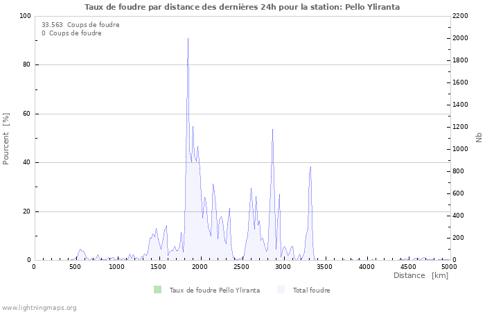 Graphes: Taux de foudre par distance