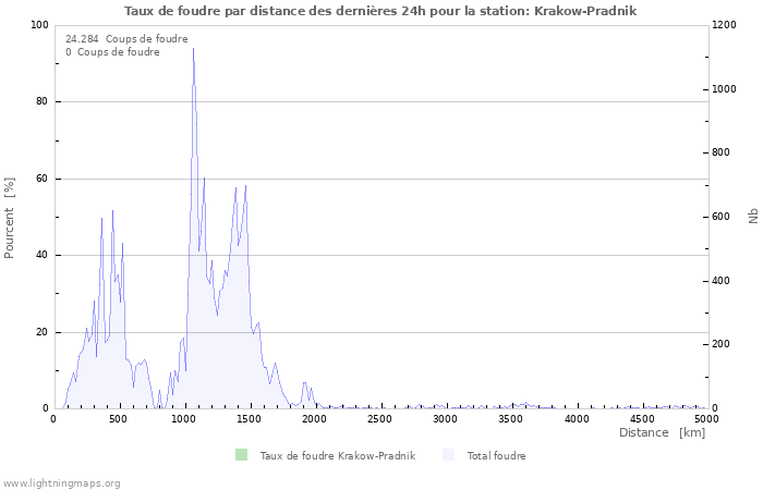 Graphes: Taux de foudre par distance