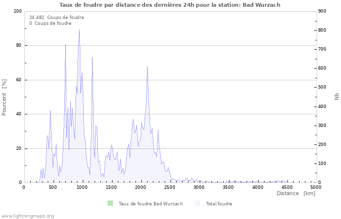 Graphes: Taux de foudre par distance