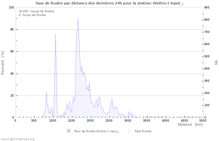 Graphes: Taux de foudre par distance