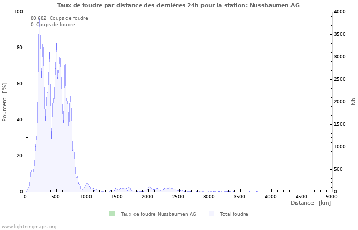 Graphes: Taux de foudre par distance