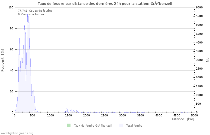 Graphes: Taux de foudre par distance