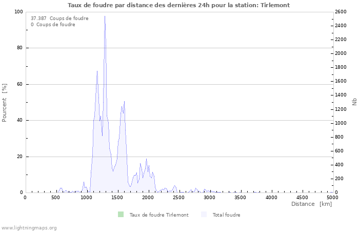 Graphes: Taux de foudre par distance