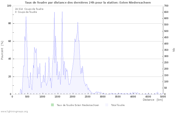 Graphes: Taux de foudre par distance