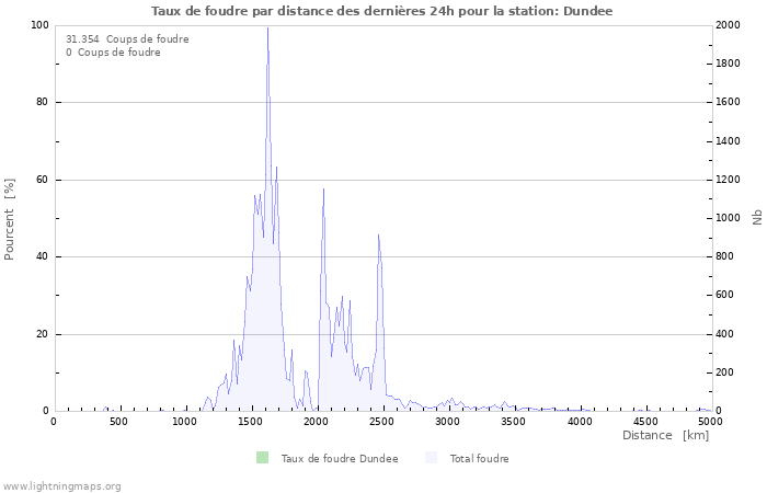 Graphes: Taux de foudre par distance