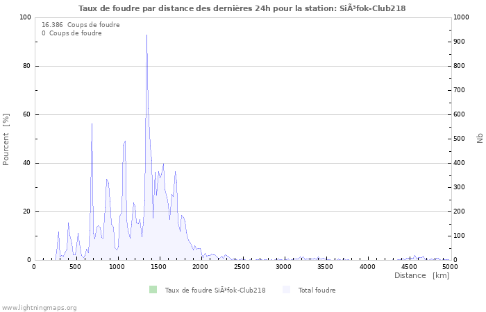 Graphes: Taux de foudre par distance