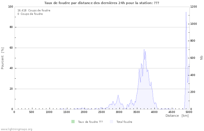 Graphes: Taux de foudre par distance