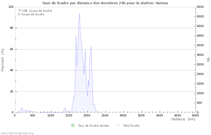 Graphes: Taux de foudre par distance