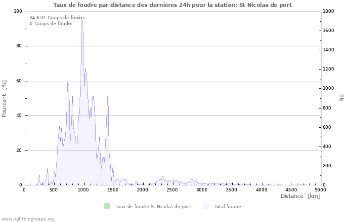 Graphes: Taux de foudre par distance