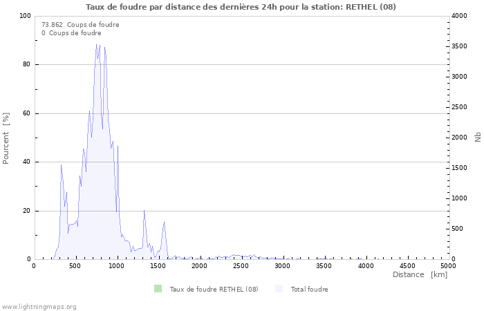 Graphes: Taux de foudre par distance