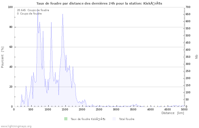 Graphes: Taux de foudre par distance