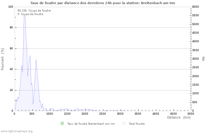 Graphes: Taux de foudre par distance