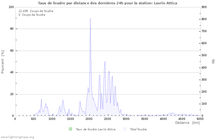 Graphes: Taux de foudre par distance