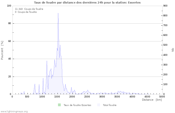 Graphes: Taux de foudre par distance