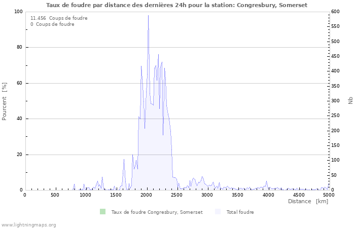 Graphes: Taux de foudre par distance