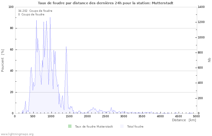 Graphes: Taux de foudre par distance