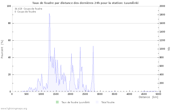 Graphes: Taux de foudre par distance